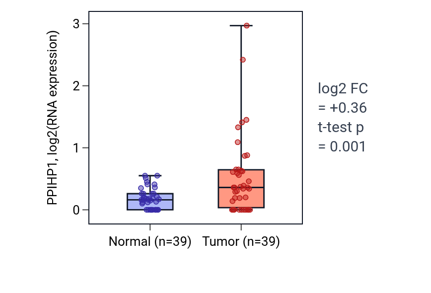 Tumor-vs-normal expression box plot for PPIHP1 in COAD.