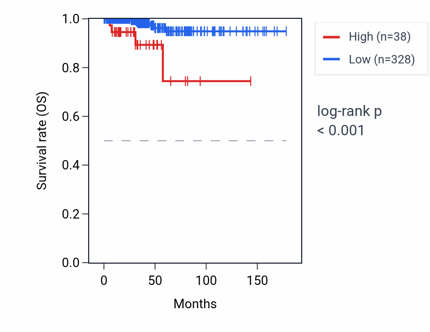 Kaplan&ndash;Meier survival curve for PPIHP2 RNA expression in THCA: high vs low expression groups.