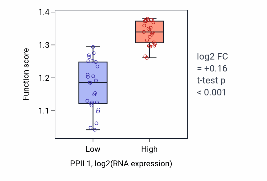 Box plot of Protein peptidyl-prolyl isomerization in PPIL1-low vs PPIL1-high samples in PANCREAS.