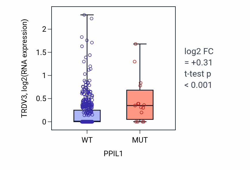 Box plot of TRDV3 in PPIL1-low vs PPIL1-high samples in UCEC.