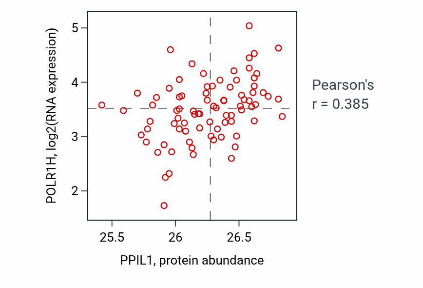 Per-sample scatter of PPIL1 vs POLR1H in OV (Pearson r = 0.39).