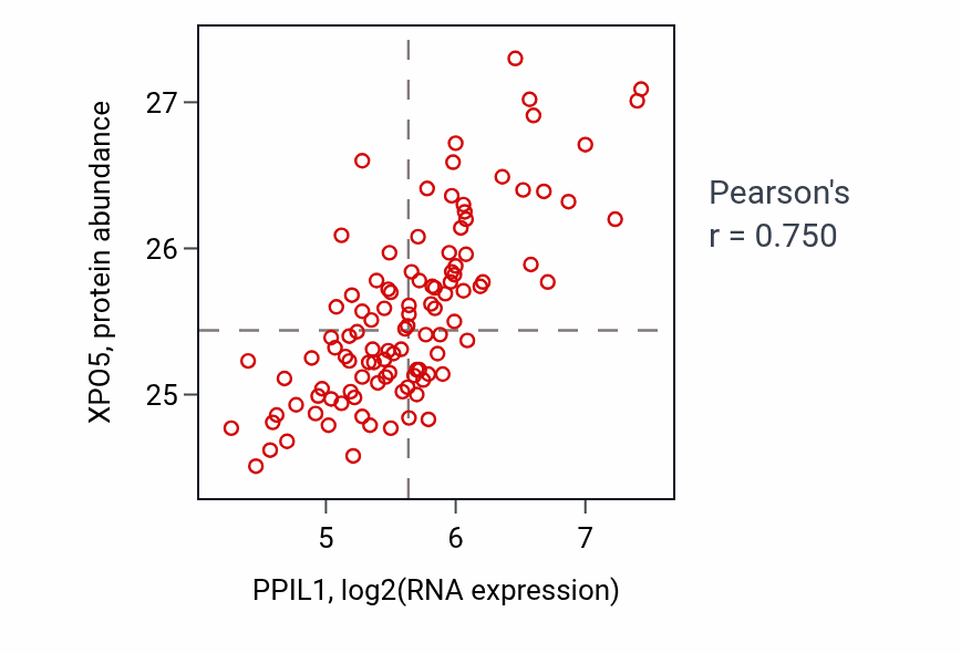 Per-sample scatter of PPIL1 vs XPO5 in LSCC (Pearson r = 0.75).