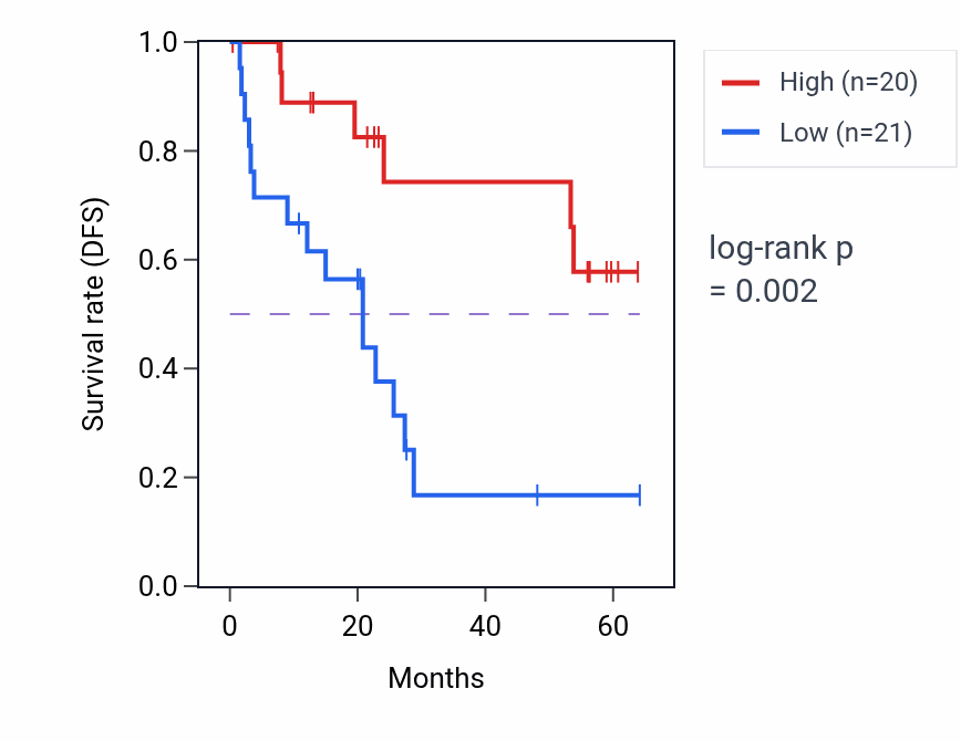 Kaplan&ndash;Meier survival curve for PPIL1 mass-spec protein-high vs -low samples in CCRCC.