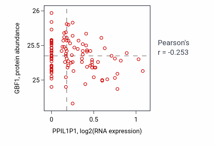 Per-sample scatter of PPIL1P1 vs GBF1 in LSCC (Pearson r = -0.25).