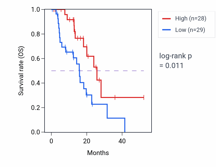 Kaplan&ndash;Meier survival curve for PPIL1P1 RNA expression in ESCA: high vs low expression groups.