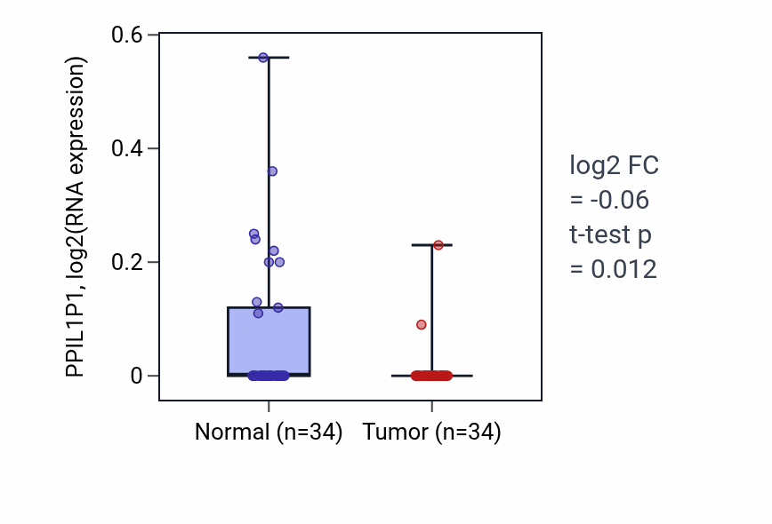 Tumor-vs-normal expression box plot for PPIL1P1 in LUAD.