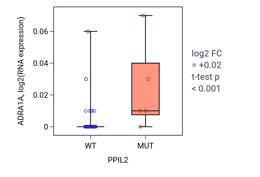 Box plot of ADRA1A in PPIL2-low vs PPIL2-high samples in SKIN.