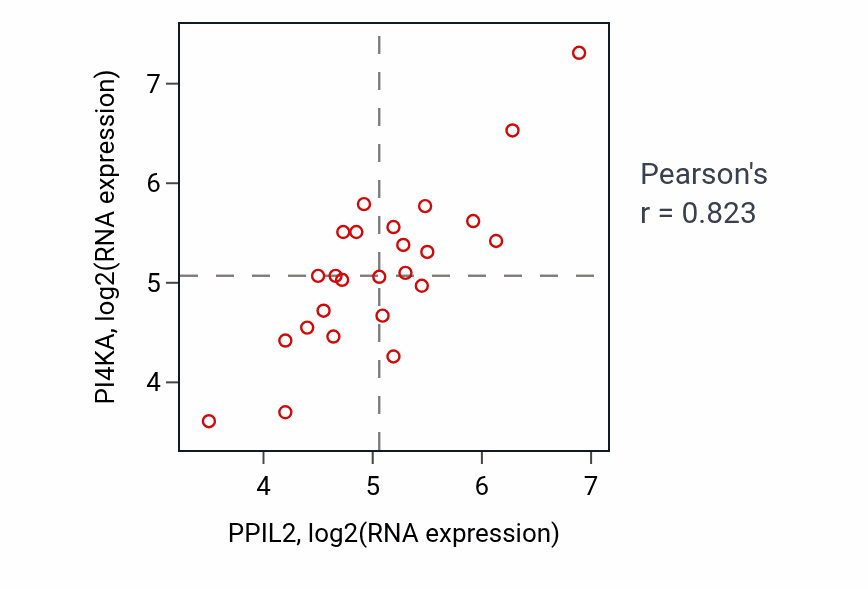 Per-sample scatter of PPIL2 vs PI4KA in LIVER (Pearson r = 0.82).
