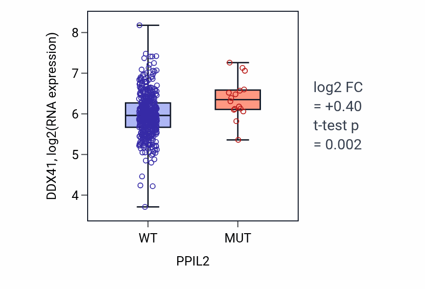 Box plot of DDX41 in PPIL2-low vs PPIL2-high samples in SKCM.
