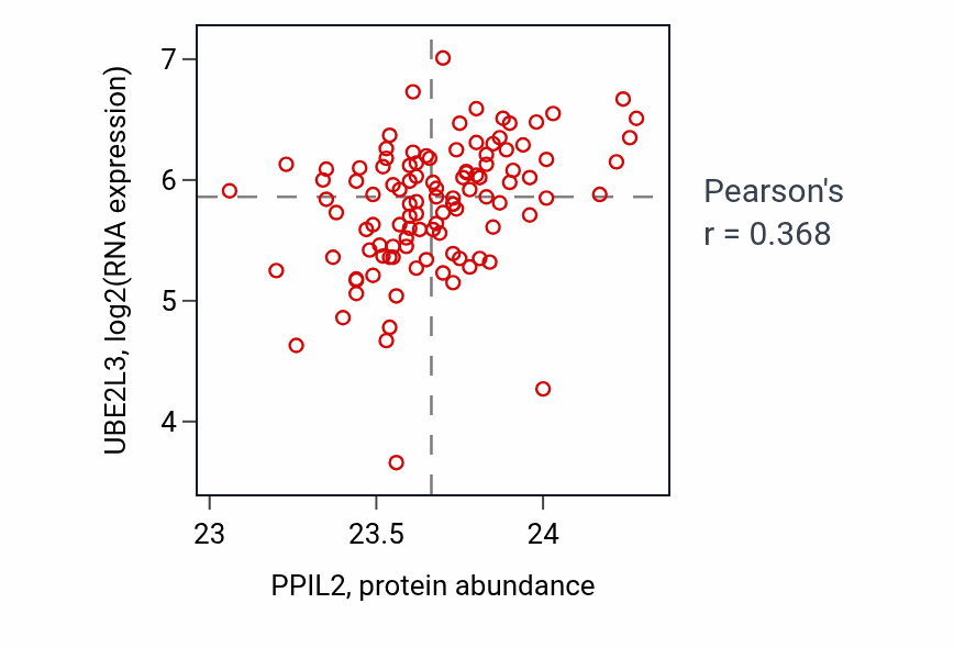 Per-sample scatter of PPIL2 vs UBE2L3 in HNSC (Pearson r = 0.37).