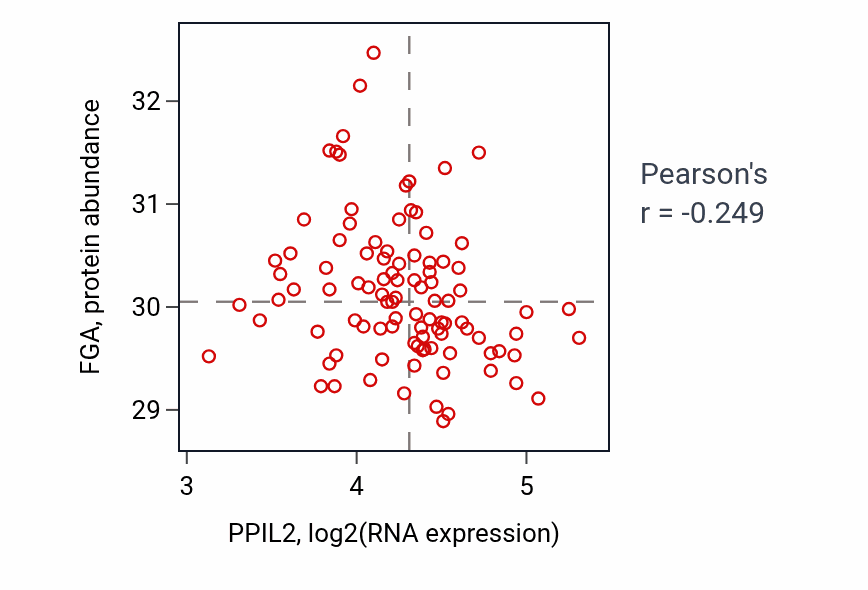 Per-sample scatter of PPIL2 vs FGA in GBM (Pearson r = -0.25).