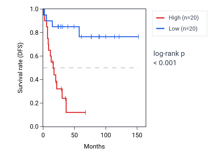 Kaplan&ndash;Meier survival curve for PPIL2 RNA expression in ACC: high vs low expression groups.