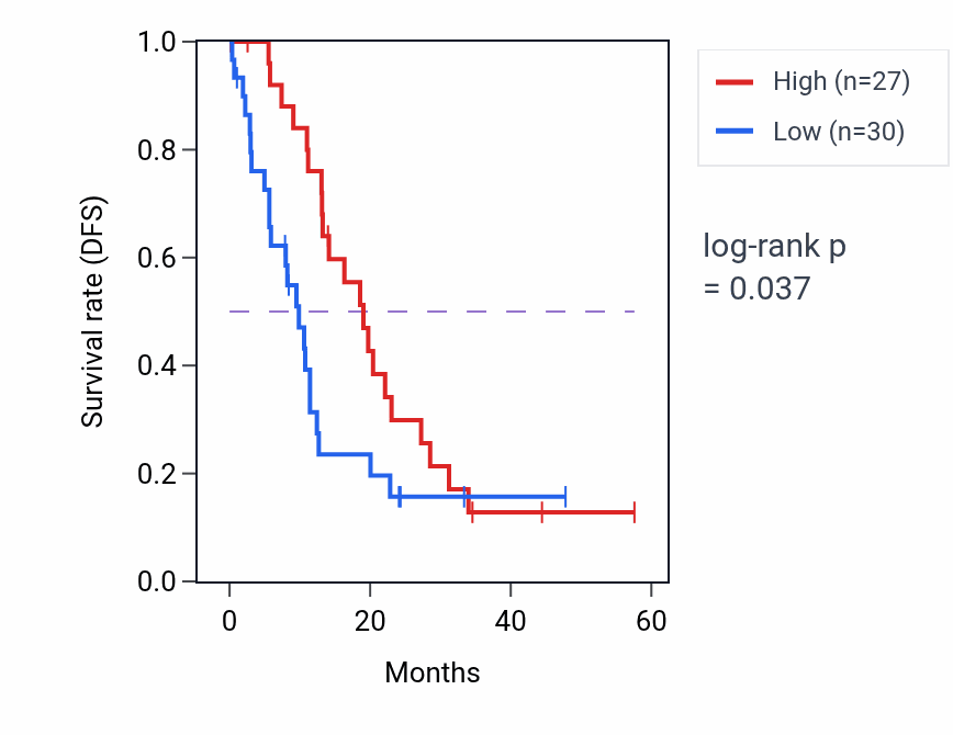 Kaplan&ndash;Meier survival curve for PPIL2 mass-spec protein-high vs -low samples in PDAC.