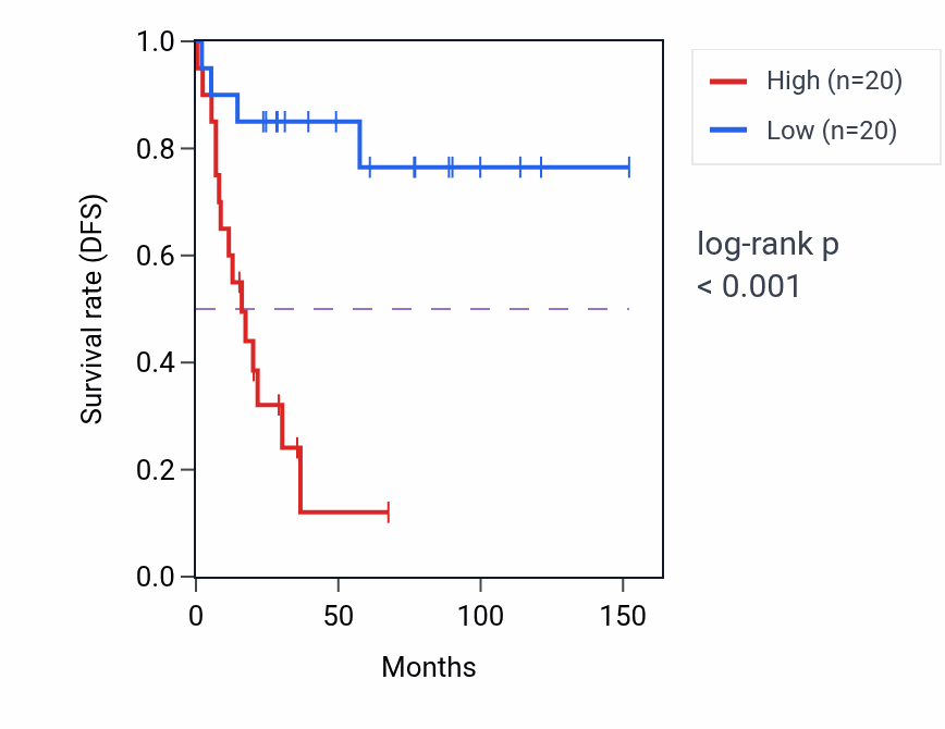 Kaplan&ndash;Meier survival curve for PPIL2 RNA-high vs -low samples in ACC.
