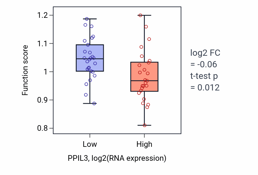 Box plot of Endonucleolytic cleavage in ITS1 to separate SSU-rRNA from 5.8S rRNA and LSU-rRNA from tricistronic rRNA transcript (SSU-rRNA, 5.8S rRNA, LSU-rRNA) in PPIL3-low vs PPIL3-high samples in PANCREAS.