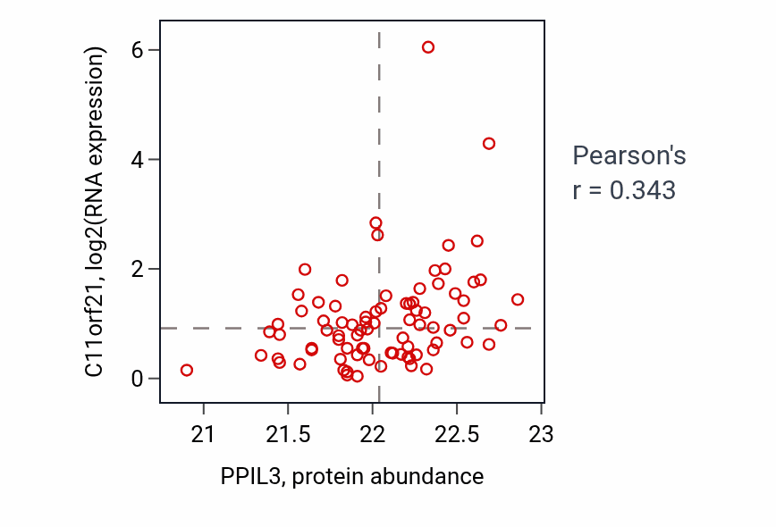 Per-sample scatter of PPIL3 vs C11orf21 in OV (Pearson r = 0.34).