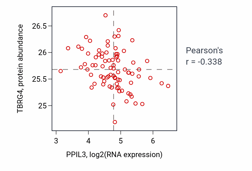 Per-sample scatter of PPIL3 vs TBRG4 in OV (Pearson r = -0.34).