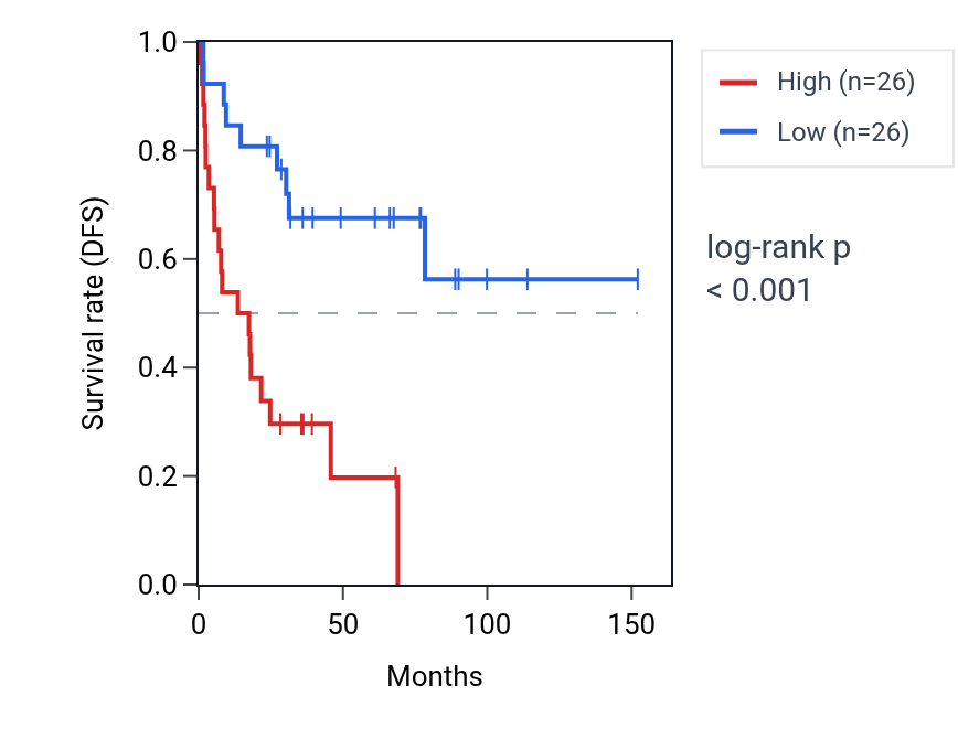 Kaplan&ndash;Meier survival curve for PPIL3 RNA expression in ACC: high vs low expression groups.