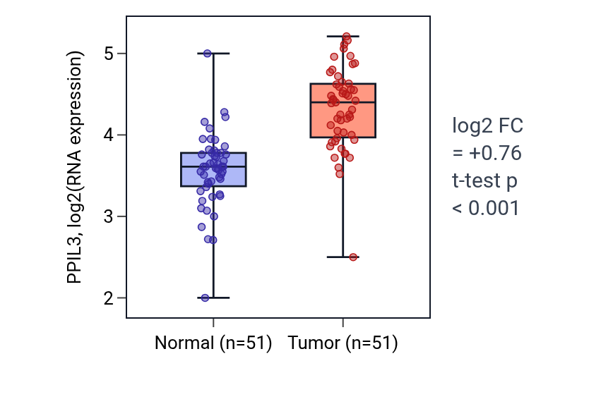 Tumor-vs-normal expression box plot for PPIL3 in KIRC.