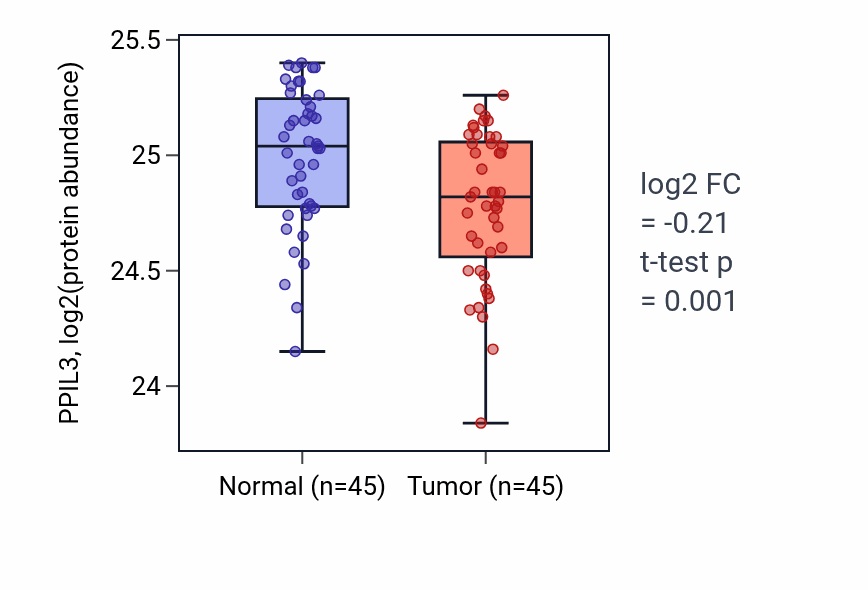 Tumor-vs-normal mass-spec protein box plot for PPIL3 in HNSC.