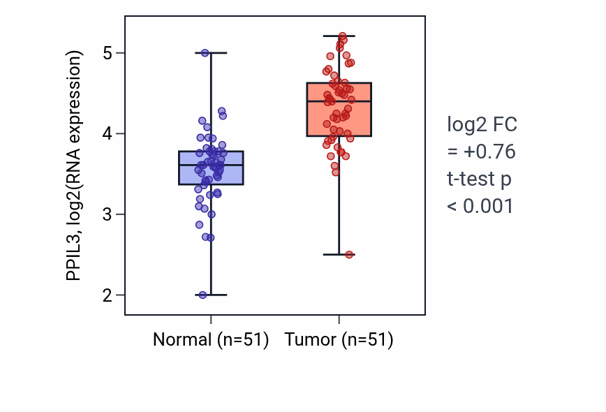 Tumor-vs-normal expression box plot for PPIL3 RNA in KIRC.