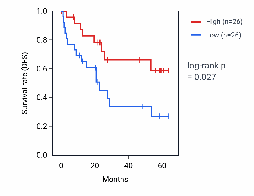 Kaplan&ndash;Meier survival curve for PPIL3 mass-spec protein-high vs -low samples in CCRCC.