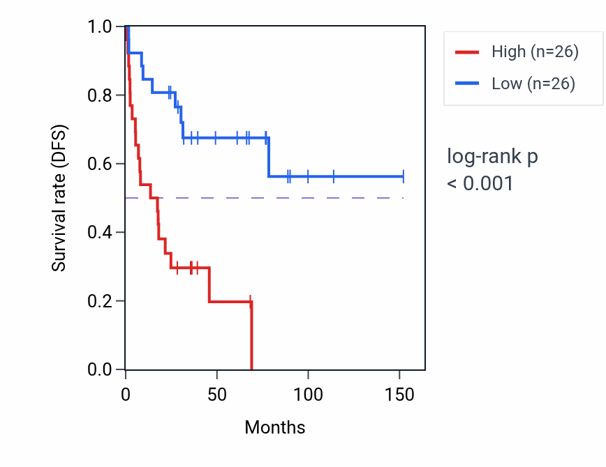 Kaplan&ndash;Meier survival curve for PPIL3 RNA-high vs -low samples in ACC.