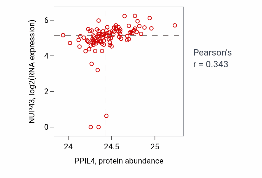 Per-sample scatter of PPIL4 vs NUP43 in HNSC (Pearson r = 0.34).