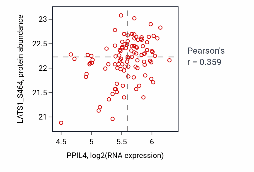 Per-sample scatter of PPIL4 vs LATS1_S464 in PDAC (Pearson r = 0.36).