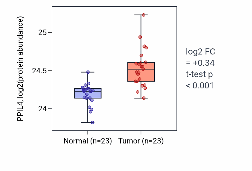 Tumor-vs-normal mass-spec protein box plot for PPIL4 in HNSC.