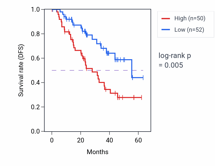 Kaplan&ndash;Meier survival curve for PPIL4 mass-spec protein-high vs -low samples in HNSC.