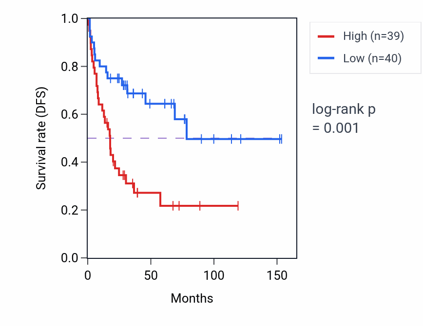 Kaplan&ndash;Meier survival curve for PPIL4 RNA-high vs -low samples in ACC.