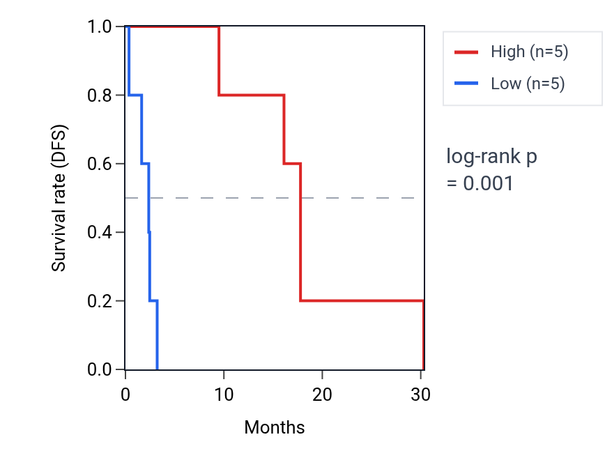 Kaplan&ndash;Meier survival curve for PPIL6 RNA expression in ACC: high vs low expression groups.