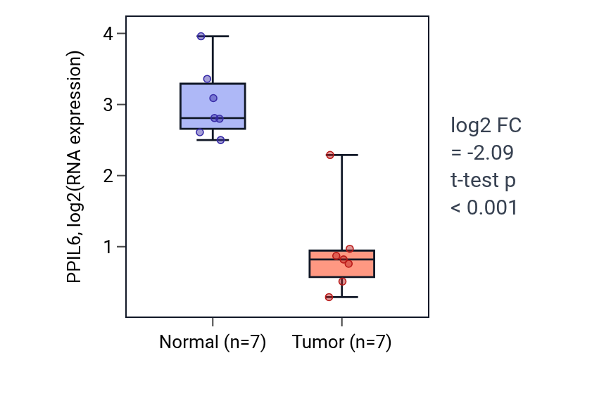 Tumor-vs-normal expression box plot for PPIL6 in KICH.