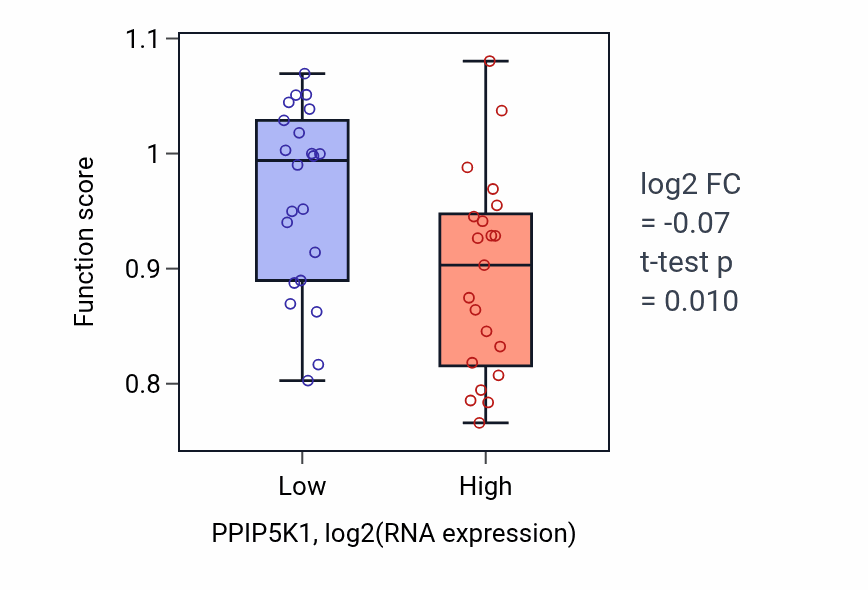 Box plot of Flagellated sperm motility in PPIP5K1-low vs PPIP5K1-high samples in UPPER_AERODIGESTIVE_TRACT.