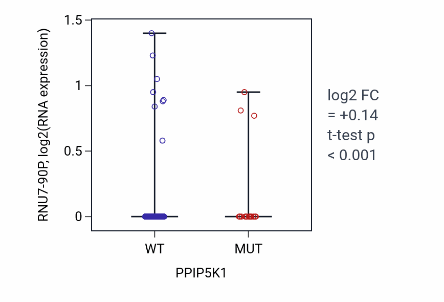 Box plot of RNU7-90P in PPIP5K1-low vs PPIP5K1-high samples in SKCM.