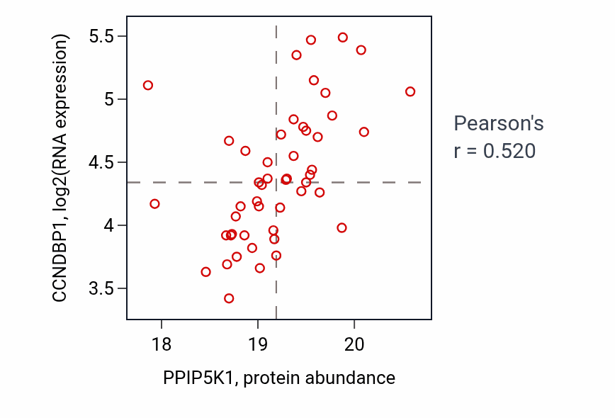 Per-sample scatter of PPIP5K1 vs CCNDBP1 in COAD (Pearson r = 0.52).