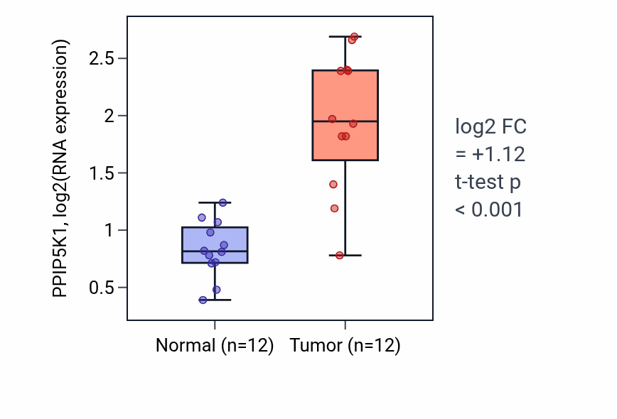Tumor-vs-normal expression box plot for PPIP5K1 RNA in LIHC.