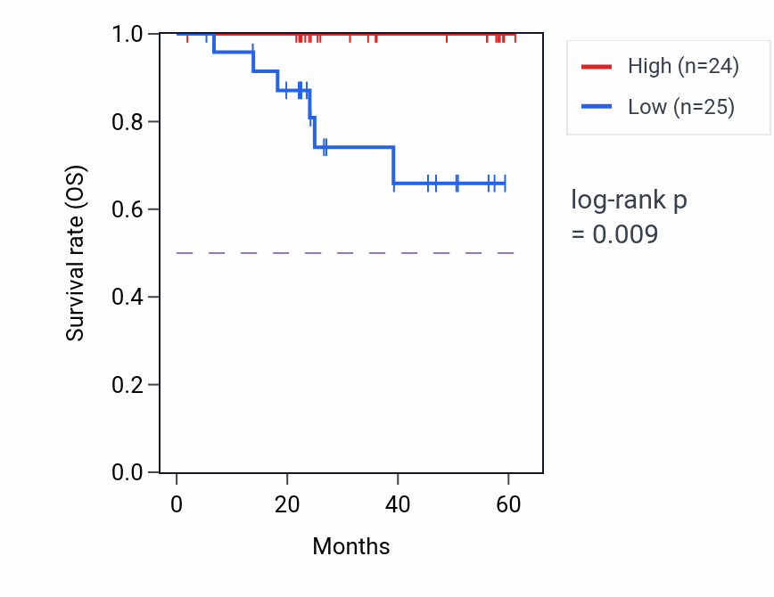 Kaplan&ndash;Meier survival curve for PPIP5K1 mass-spec protein-high vs -low samples in UCEC.