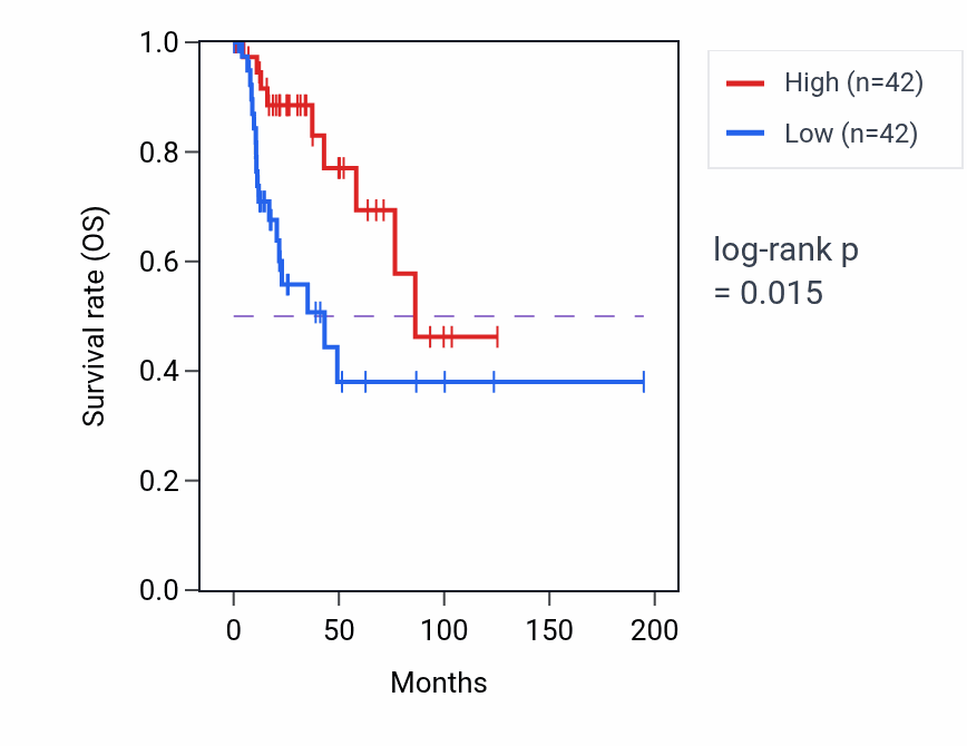 Kaplan&ndash;Meier survival curve for PPIP5K1 RNA-high vs -low samples in KIRP.