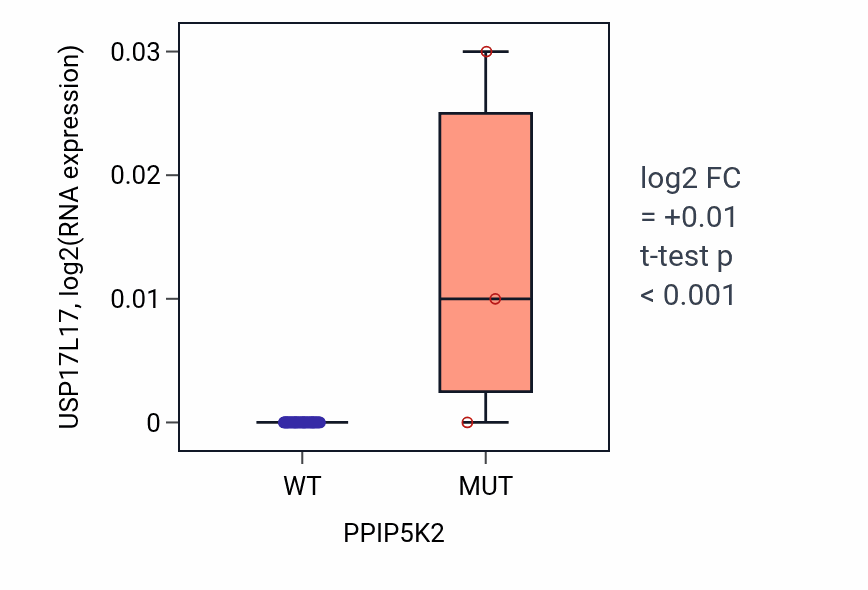 Box plot of USP17L17 in PPIP5K2-low vs PPIP5K2-high samples in OVARY.