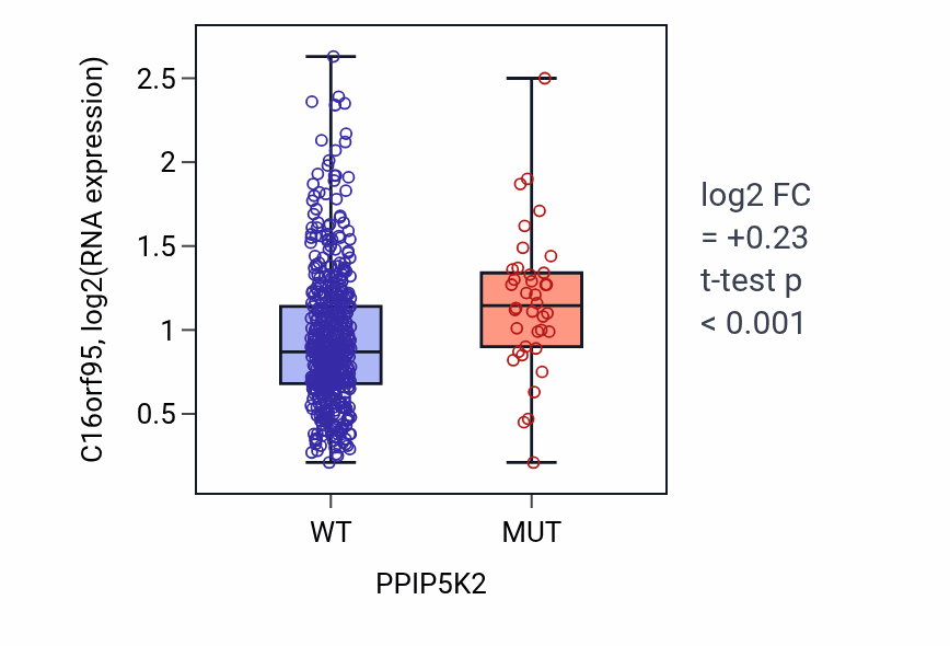 Box plot of C16orf95 in PPIP5K2-low vs PPIP5K2-high samples in UCEC.