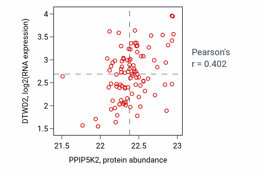 Per-sample scatter of PPIP5K2 vs DTWD2 in COAD (Pearson r = 0.40).