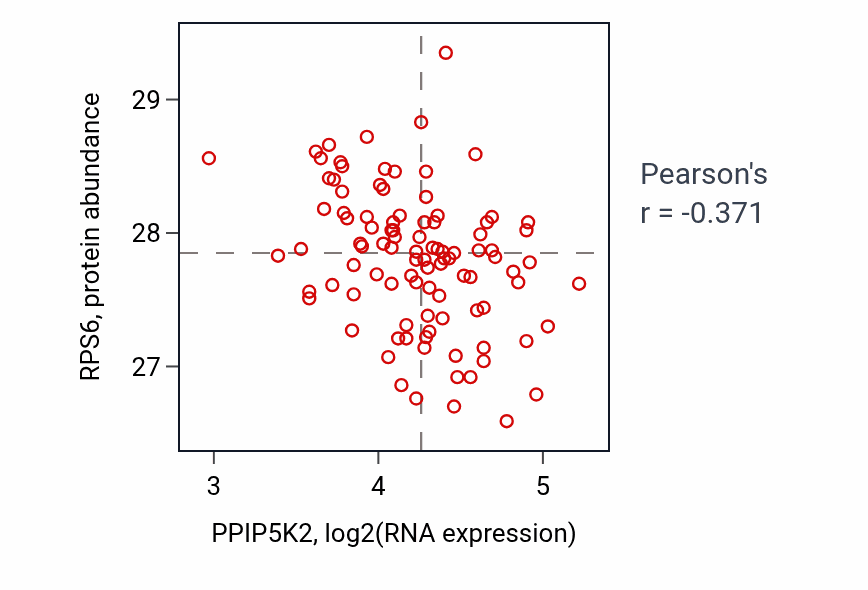 Per-sample scatter of PPIP5K2 vs RPS6 in GBM (Pearson r = -0.37).