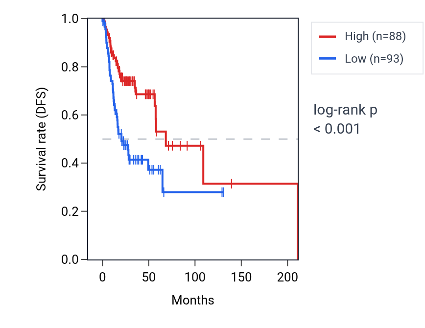 Kaplan&ndash;Meier survival curve for PPIP5K2 RNA expression in HNSC: high vs low expression groups.