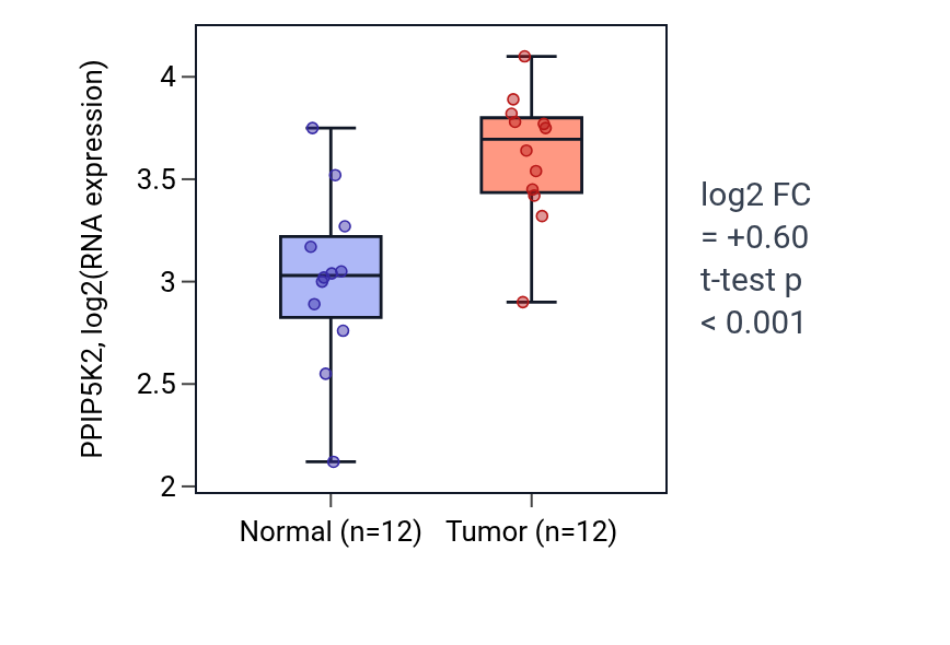 Tumor-vs-normal expression box plot for PPIP5K2 in KIRC.