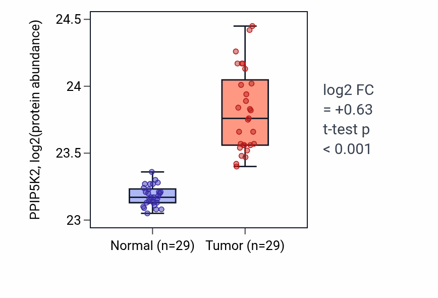 Tumor-vs-normal mass-spec protein box plot for PPIP5K2 in CCRCC.