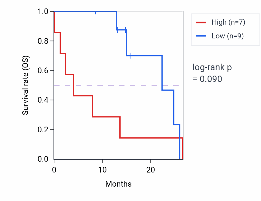 Kaplan&ndash;Meier survival curve for PPIP5K2 mass-spec protein-high vs -low samples in PDAC.