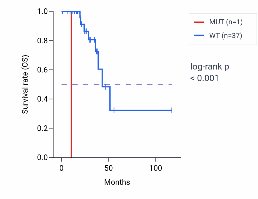 Kaplan&ndash;Meier survival curve for PPIP5K2 mutant vs wild-type samples in READ.