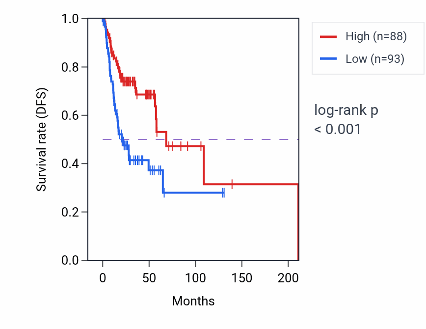 Kaplan&ndash;Meier survival curve for PPIP5K2 RNA-high vs -low samples in HNSC.